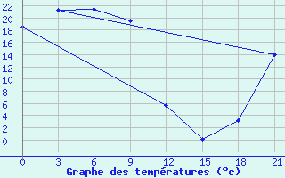 Courbe de tempratures pour Sejmchan