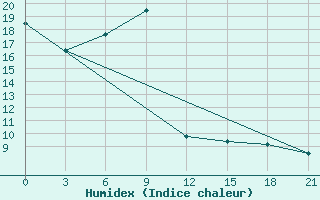 Courbe de l'humidex pour Vladimir