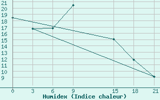 Courbe de l'humidex pour Garm