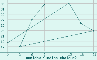 Courbe de l'humidex pour Houche-Al-Oumara