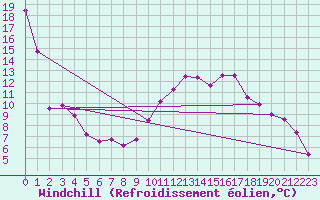 Courbe du refroidissement olien pour Lille (59)