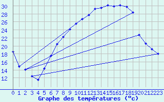 Courbe de tempratures pour Hupsel Aws