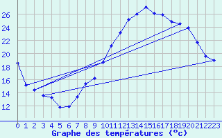 Courbe de tempratures pour Cambrai / Epinoy (62)