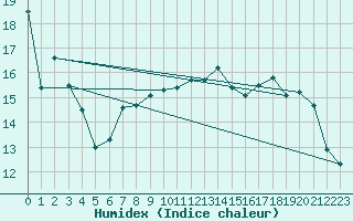 Courbe de l'humidex pour Florennes (Be)