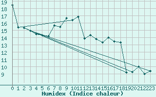 Courbe de l'humidex pour Santander (Esp)