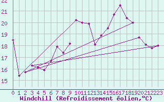Courbe du refroidissement olien pour Idar-Oberstein