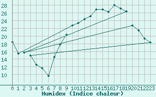 Courbe de l'humidex pour Brindas (69)