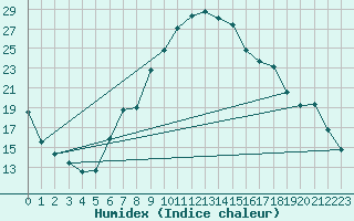 Courbe de l'humidex pour Visp