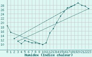 Courbe de l'humidex pour Nagagami, Ont.