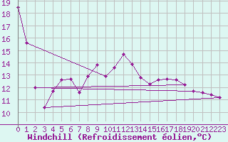Courbe du refroidissement olien pour Les Pennes-Mirabeau (13)