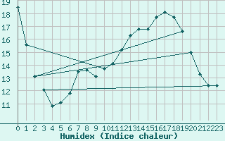 Courbe de l'humidex pour Mont-Aigoual (30)