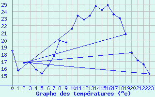 Courbe de tempratures pour Geisenheim