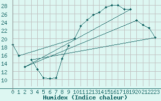 Courbe de l'humidex pour Douelle (46)