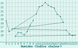 Courbe de l'humidex pour Figari (2A)