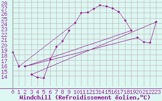 Courbe du refroidissement olien pour Fribourg (All)