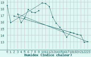 Courbe de l'humidex pour Bad Lippspringe