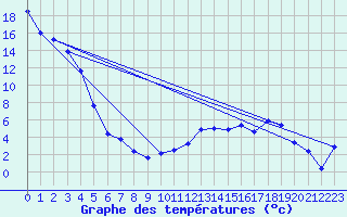 Courbe de tempratures pour Sutrieu (01)