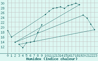 Courbe de l'humidex pour Anglars St-Flix(12)