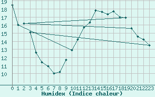 Courbe de l'humidex pour Limoges (87)