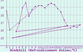 Courbe du refroidissement olien pour Orskar