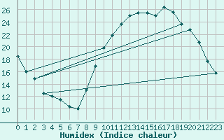 Courbe de l'humidex pour Grenoble/agglo Le Versoud (38)