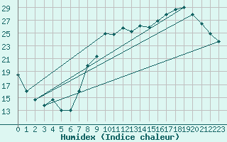 Courbe de l'humidex pour Toussus-le-Noble (78)