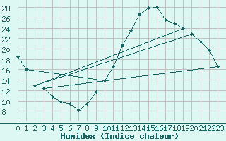 Courbe de l'humidex pour Brive-Laroche (19)