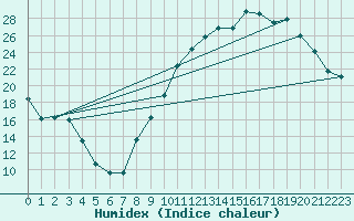 Courbe de l'humidex pour Orly (91)