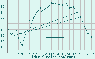 Courbe de l'humidex pour Roth