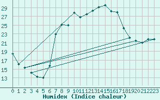 Courbe de l'humidex pour Stabio