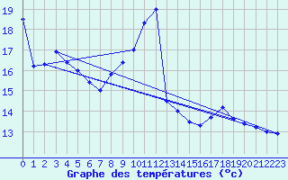 Courbe de tempratures pour Chappes (63)