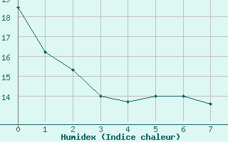 Courbe de l'humidex pour Besse-sur-Issole (83)