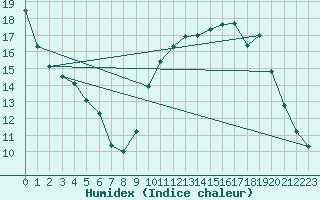 Courbe de l'humidex pour Dijon / Longvic (21)