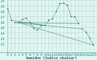 Courbe de l'humidex pour Orlans (45)