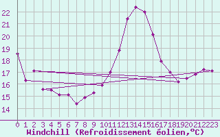 Courbe du refroidissement olien pour Montpellier (34)