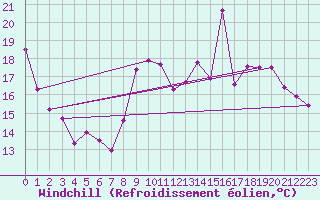 Courbe du refroidissement olien pour Cap Corse (2B)