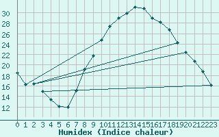 Courbe de l'humidex pour Saelices El Chico