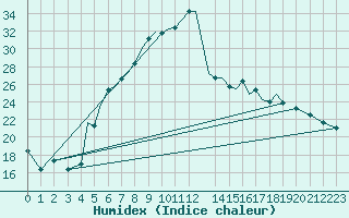 Courbe de l'humidex pour Baden Wurttemberg, Neuostheim