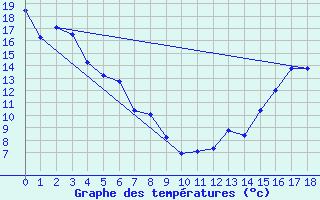 Courbe de tempratures pour Roma