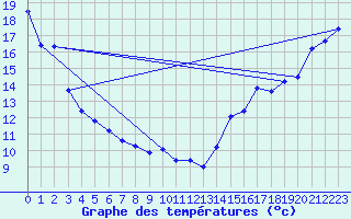 Courbe de tempratures pour Saanichton Cfia