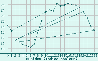 Courbe de l'humidex pour Sartne (2A)