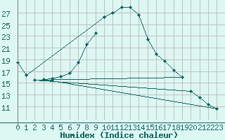 Courbe de l'humidex pour Lerida (Esp)