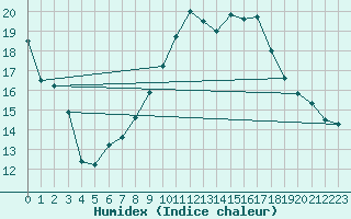 Courbe de l'humidex pour Dole-Tavaux (39)