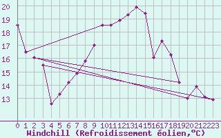 Courbe du refroidissement olien pour Straubing