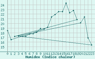 Courbe de l'humidex pour Almenches (61)