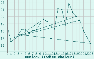 Courbe de l'humidex pour Lige Bierset (Be)