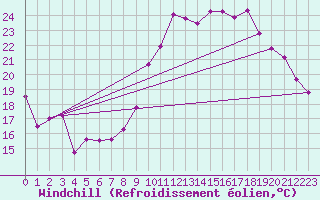 Courbe du refroidissement olien pour Rodez (12)