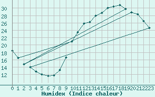 Courbe de l'humidex pour Abbeville - Hpital (80)