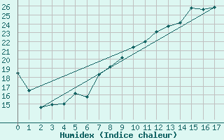 Courbe de l'humidex pour Muencheberg