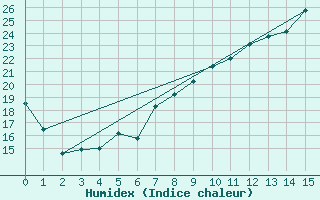 Courbe de l'humidex pour Muencheberg